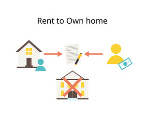 rent to own home agreement or rent to buy agreement 