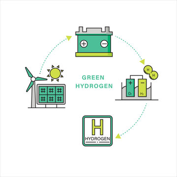 Illustration of the Four Stages in Green Hydrogen Production Process