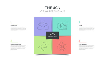 4C's of marketing mix strategy infographic diagram chart banner template with icon for presentation has customer needs, cost to satisfy, convenience to buy and communication. Customer centric concept.