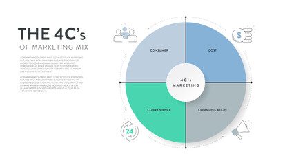 4C's of marketing mix strategy infographic diagram chart banner template with icon for presentation has customer needs, cost to satisfy, convenience to buy and communication. Customer centric concept.
