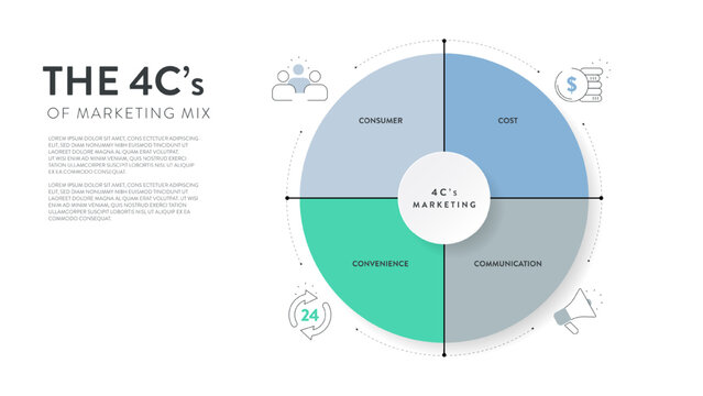4C's of marketing mix strategy infographic diagram chart banner template with icon for presentation has customer needs, cost to satisfy, convenience to buy and communication. Customer centric concept.