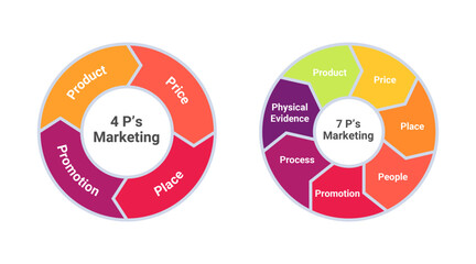 Marketing Mix 4P and 7P Infographic. Circular Infographic with Arrow Looping.