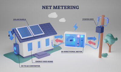 Net metering billing mechanism for solar energy production 3D illustration. Labeled scheme with sustainable power production or selling using bi-directional meter. Home electricity usage calculation © VectorMine