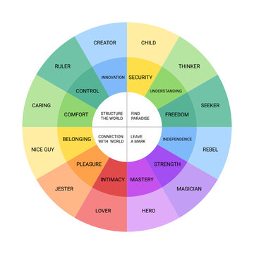 12 personality archetypes diagram. colorful wheel with personality types isolated on white background. Vector illustration