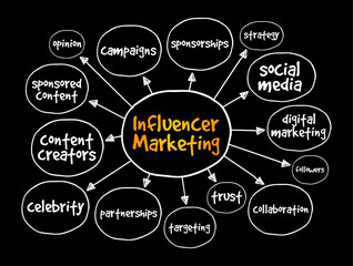 Influencer Marketing - type of marketing strategy that involves leveraging individuals with a significant online presence and a large following on social media platforms, mind map concept background