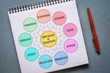 enneagram of personality diagram - nine distinct types and their interrelationships (reformer, helper, achiever, individualist, investigator, loyalist, enthusiast, challenger, peacemaker)