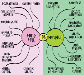 mind full or mind full concept, contrast between a mind overwhelmed with thoughts and distractions versus a state of mindfulness, vector infographics sketch