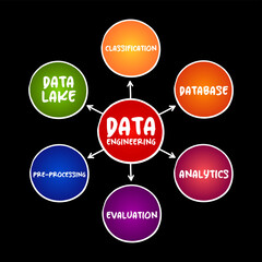 Data engineering - software engineering approach to designing and developing information systems