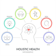 Holistic Health framework infographic diagram chart illustration banner template with icon set vector has physical, mental, social, spiritual, intellectual and emotional. Health and well being concept