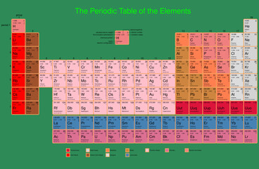 the periodic table of the elements
