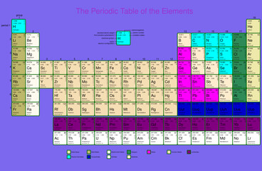 the periodic table of the elements