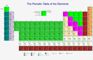 the periodic table of the elements