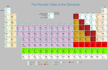 the periodic table of the elements