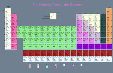 the periodic table of the elements
