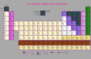 the periodic table of the elements