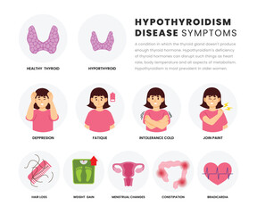 Hypothyroidism symptoms infographic medical poster design, labeled Thyroid gland problem with endocrinology system, hormone production, overactive thyroid gland disease with woman character.