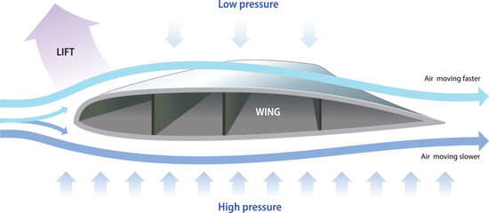 illustration of aircraft wing aerodynamics diagram