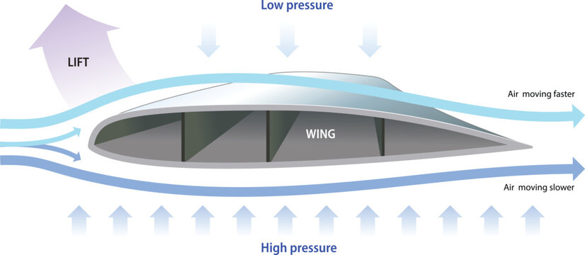 illustration of aircraft wing aerodynamics diagram