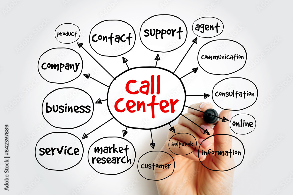 Poster Call Center is a managed capability that can be centralised or remote that is used for receiving or transmitting a large volume of enquiries by telephone, mind map concept background