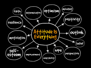 Attitude Is Everything is a phrase that encapsulates the idea that one's mindset, outlook, or disposition greatly influences their achievements and overall quality of life, mind map concept