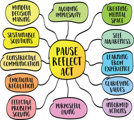 pause, reflect, act - mindful approach to decision making and action in various aspects of life, vector sketch mind map infographics