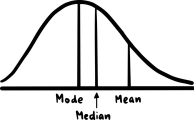 Statistics median mode mean  shaped curve