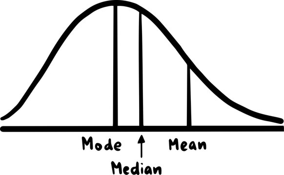 Statistics median mode mean  shaped curve