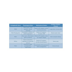 Table showing Prostaglandin Name, Physiological Roles, Mechanism of Action, Location of Action (Tissues)