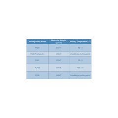 Table showing Prostaglandin Name, Molecular Weight, Melting Temperature