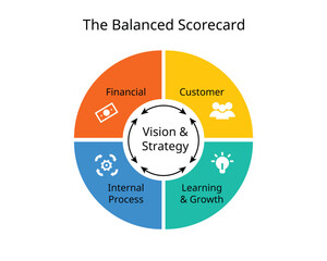 The balanced scorecard involves measuring four main aspects of a business of Learning and growth, internal processes, customers, and finance