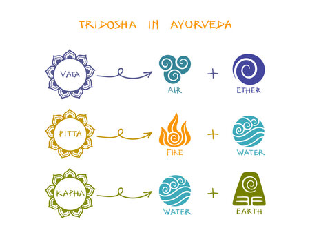 An informative Ayurvedic vector infographic poster showing the three doshas - Vata with air and ether symbols, Pitta with fire and water, and Kapha with water and earth. Set on transparent background.