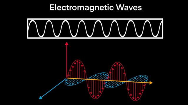 electromagnetic wave for education, Electromagnetic waves are formed when an electric field comes in contact with a magnetic field, electric field, a magnetic field, Wavelength, amplitude, frequency