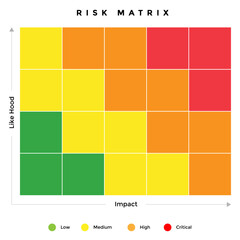 risk mitigation matrix for forecast the likelihood, probability, impact and calculate the risk level of each scenario