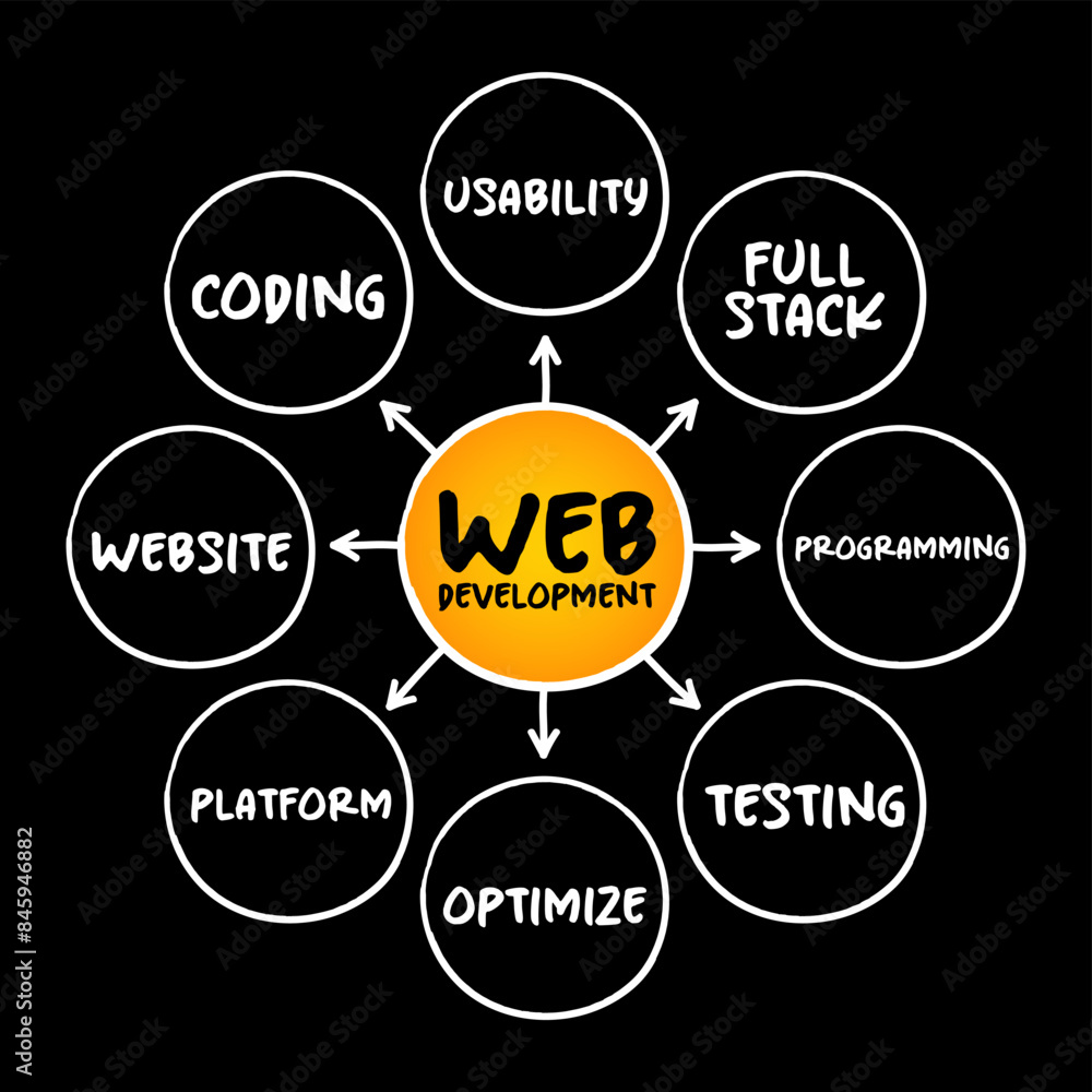 Poster web development - work involved in developing a website for the internet, mind map technology concep
