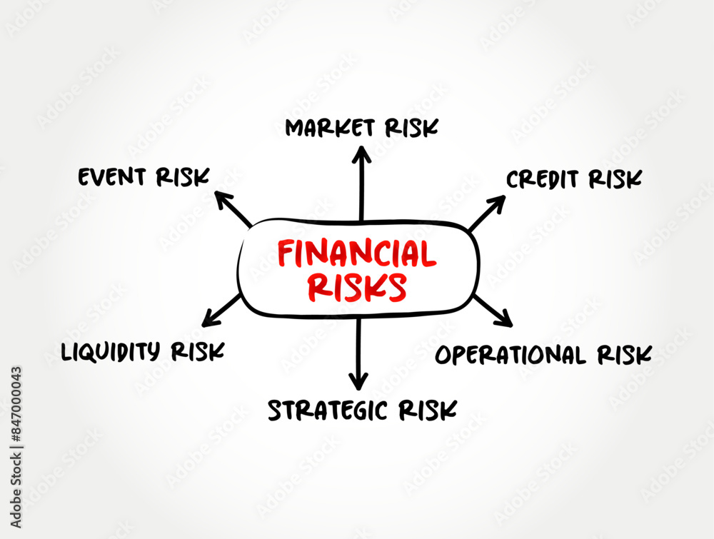 Poster types of financial risks - various types of risks associated with financing, transactions that inclu