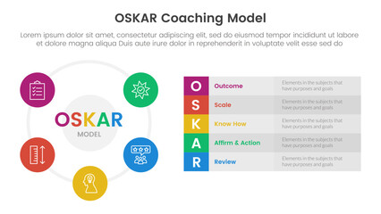 OSKAR coaching framework infographic template banner with big circle cycle and long box description with 5 point list information for slide presentation