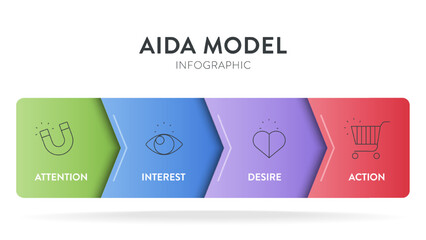 AIDA strategy framework infographic diagram banner template with icon vector has attention, interest, desire, action for tracing the customer journey, advertising model of customer product purchasing.