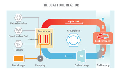 The Dual Fluid Reactor concept - vector illustration info  graphic
