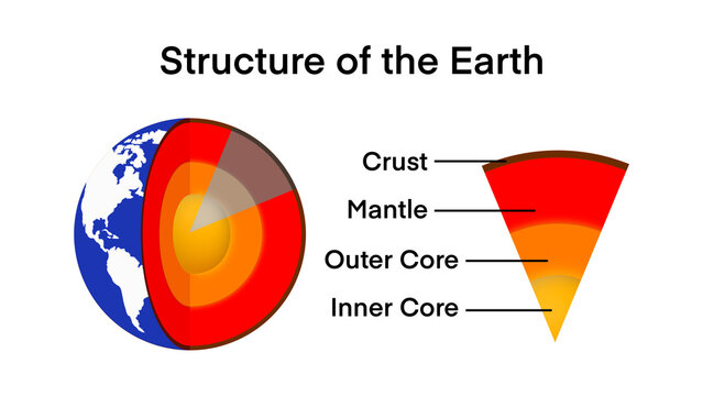 The structure of the earth is divided into four major components, the crust, the mantle, the outer core, the inner core, The crust is the outermost layer of the Earth, Graphic for Earth Structure