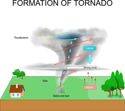 Tornado formation. Severe Weather. Tornadogenesis