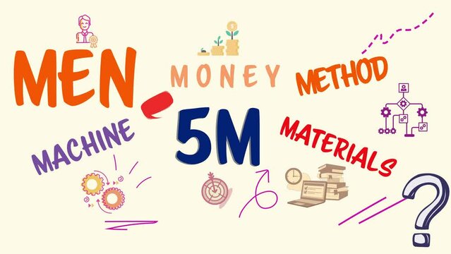 Animation 5M model in organization consists of man, material, method, machine, money.