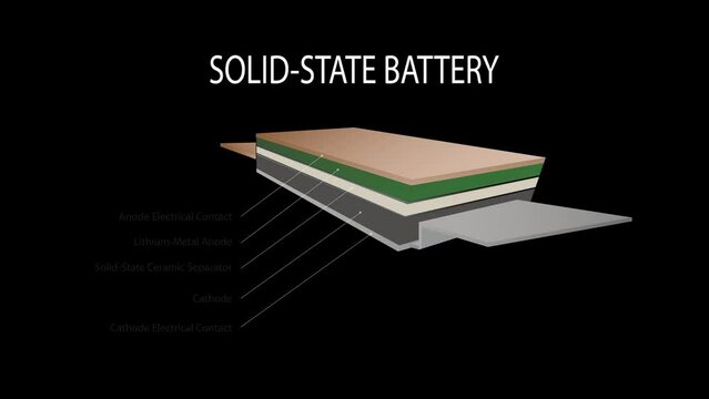 Solid state batteries cell graphic animation. New research and development batteries with solid electrolyte energy storage for future car industry.