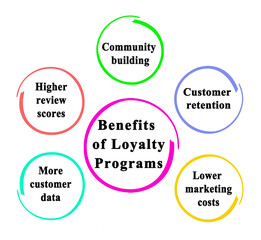 Five Benefits of Loyalty Programs