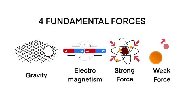 Animation of physics, fundamental force, four fundamental interactions, gravitational and electromagnetic interactions, the strong and weak interactions, theory of everything