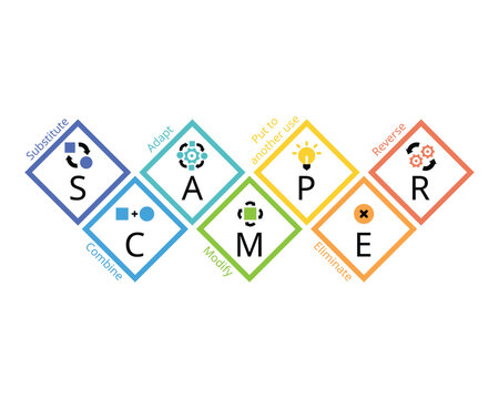 SCAMPER Technique is a team brainstorming technique used to develop or improve products or services from their creativity