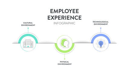 Employee Experience Environments strategy framework infographic diagram chart illustration banner with icon vector template has cultural environment, physical environment and technological environment