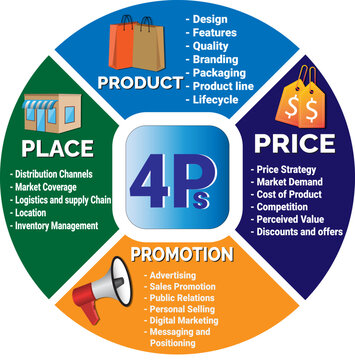 4Ps Model of marketing mix infographic 