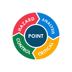 HACCP - Hazard Analysis and Critical Control Points concept background