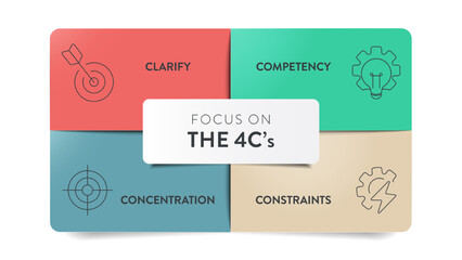 Focus on the 4C strategy infographic diagram chart banner presentation template with icon vector has clear goals (clarify), skills (competency), resource (constraints), prioritization (concentration).