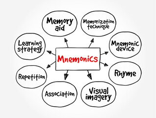 Mnemonics - instructional strategy designed to help students improve their memory of important information, mind map text concept background